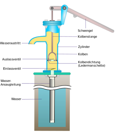 Schwengelpumpe - Dekorative, günstige Wasserversorgung